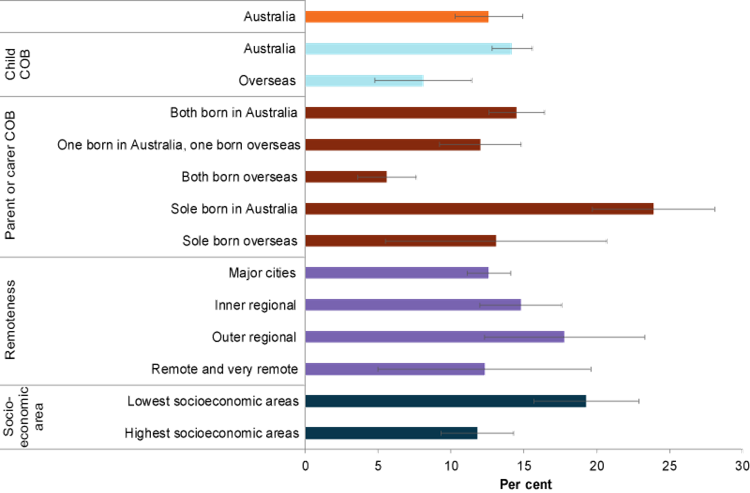 This bar chart shows the prevalence of mental illness amongst children aged 4–11, by selected population groups. Population groups include country of birth of the child, country of birth of the parent or carer, remoteness area and socioeconomic area.