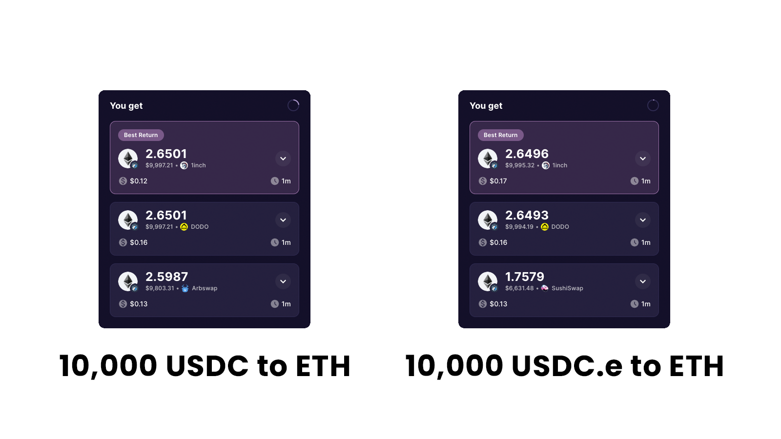 Rate comparison between swapping 10000 USDC and 10000 USDC.e to ETH. 