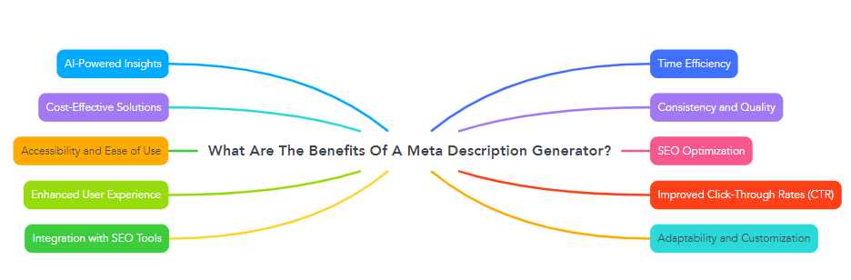 What Are The Benefits Of A Meta Description Generator?