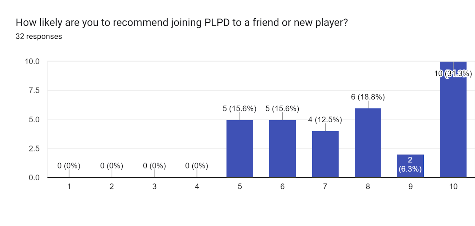 Forms response chart. Question title: How likely are you to recommend joining PLPD to a friend or new player?. Number of responses: 32 responses.