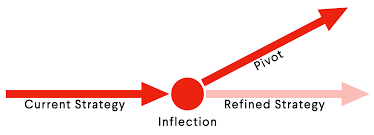 The Art Of The Pivot: How To Find New Directions In Uncertain Times | by  MING Labs | Remote Creativity | Medium