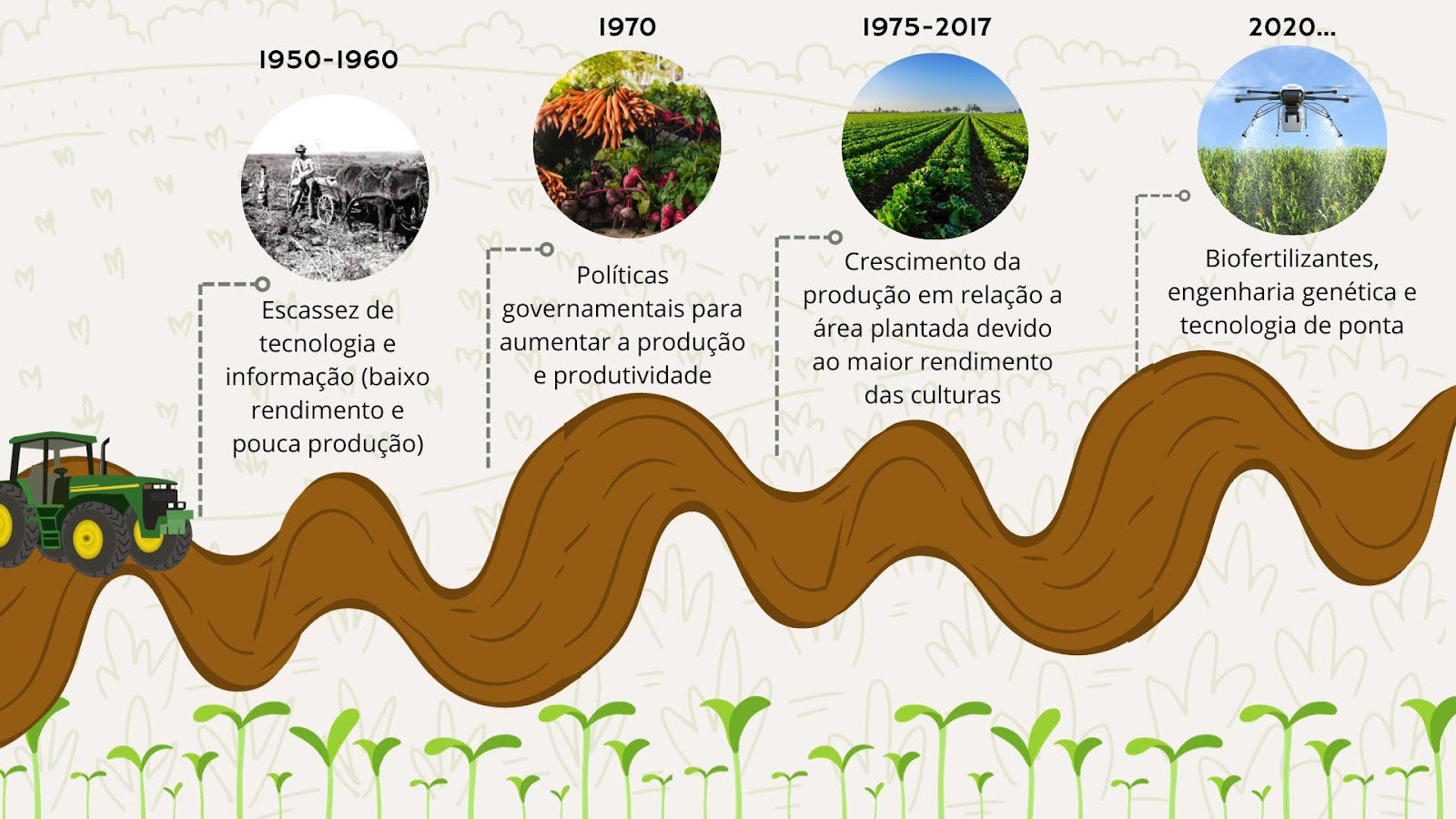 Desenvolvimento da agricultura ao longo dos últimos 70 anos