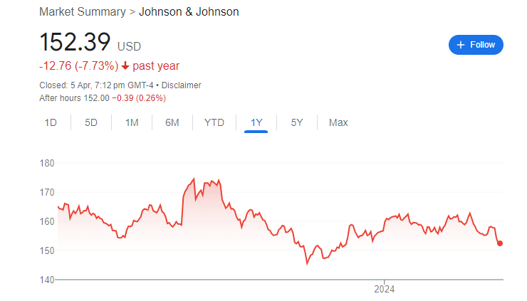 Johnson & Johnson Price shart