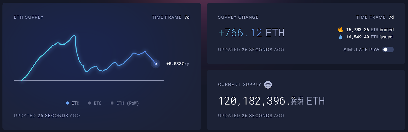 Ethereum supply over last 7 days 