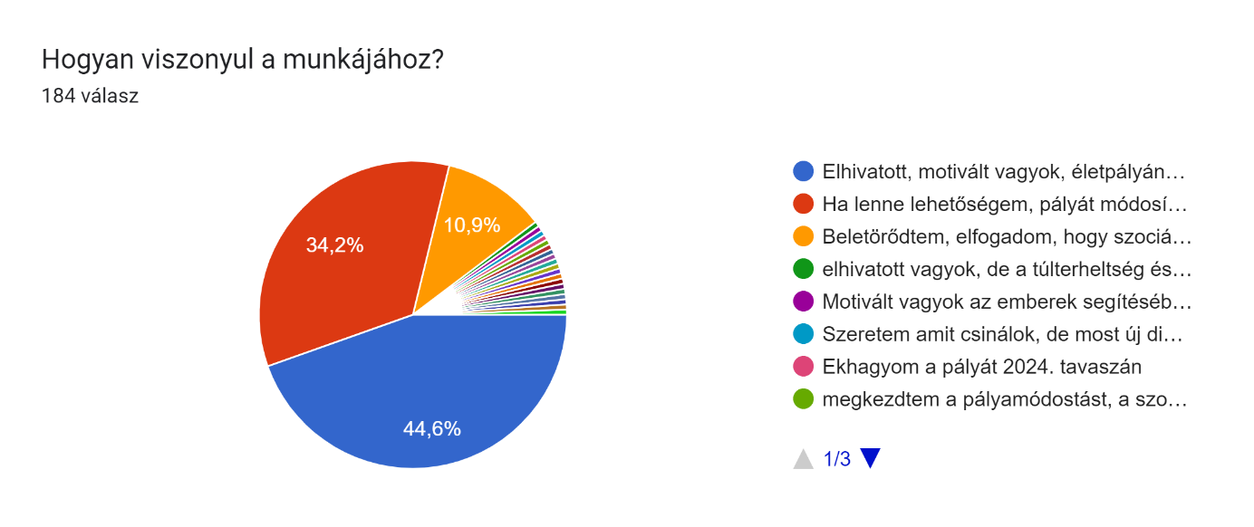 Űrlapok-válaszdiagram. Kérdés címe: Hogyan viszonyul a munkájához?. Válaszok száma: 184 válasz.