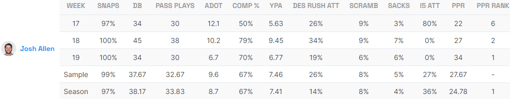 Josh Allen Utilization