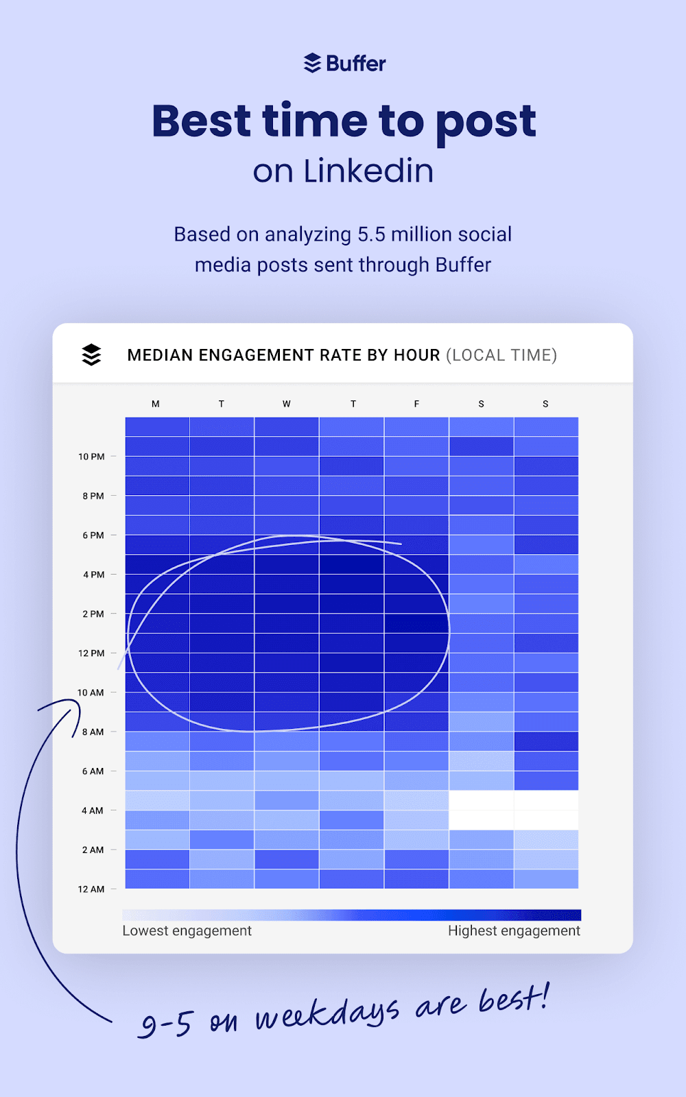 A graph showing the best time to post on LinkedIn for engagement
