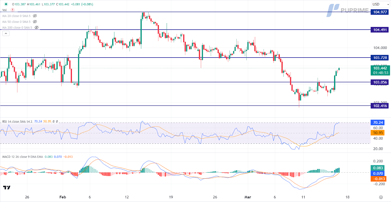 prop trading dollar index dxy price chart 15 March 2024