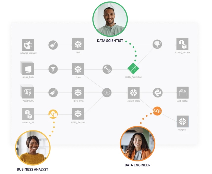 Dataiku gives teams a shared cloud-based workspace where they can collaborate.