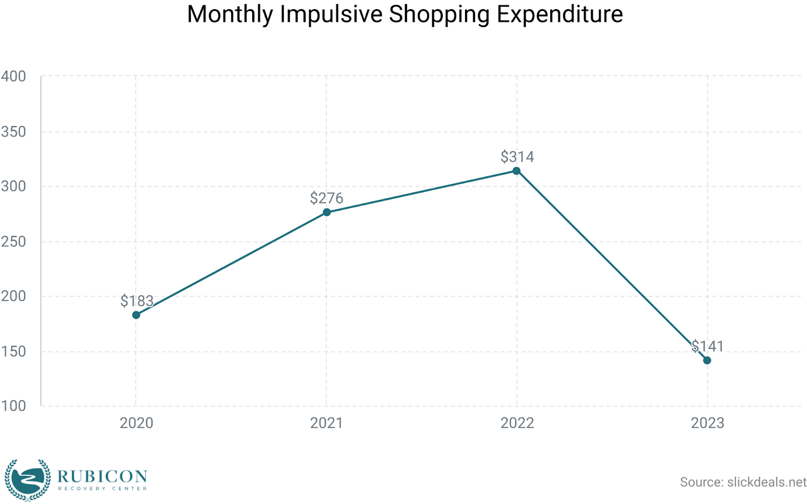 Chart of monthly impulsive shopping expenditure
