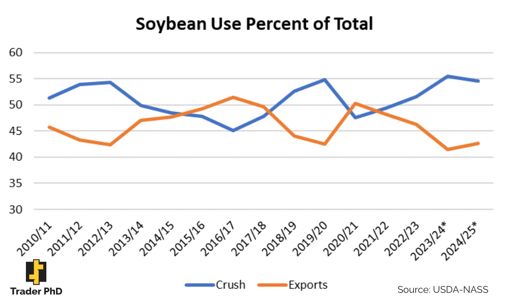 Soybean Use Percent of Total