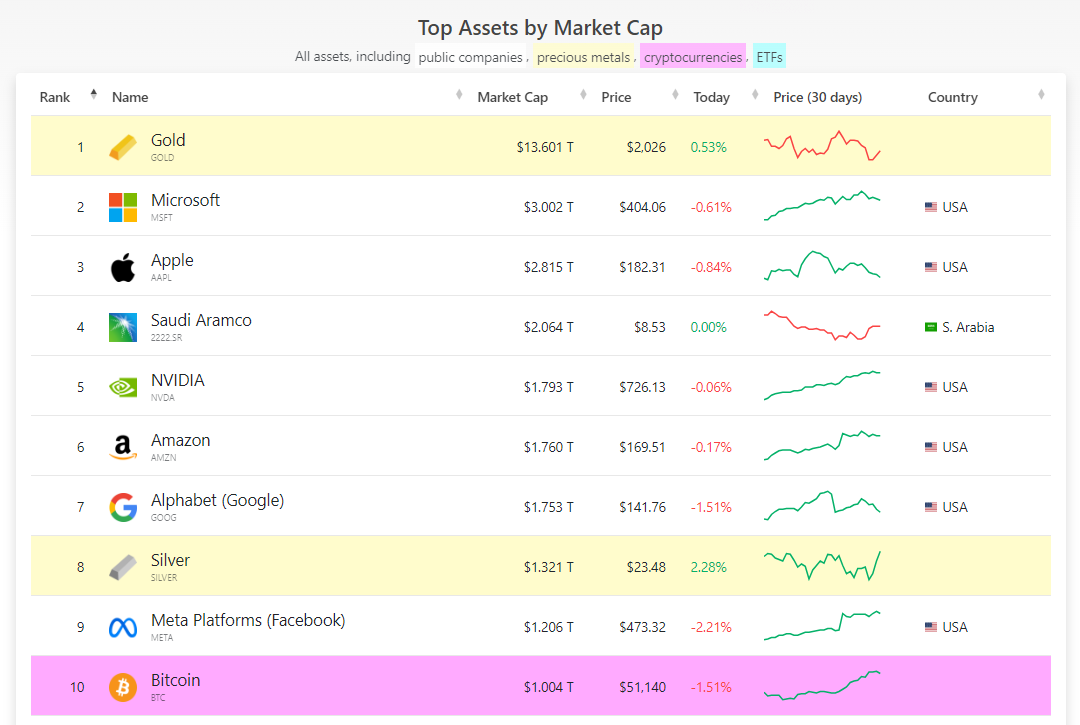 Top global assets by market cap