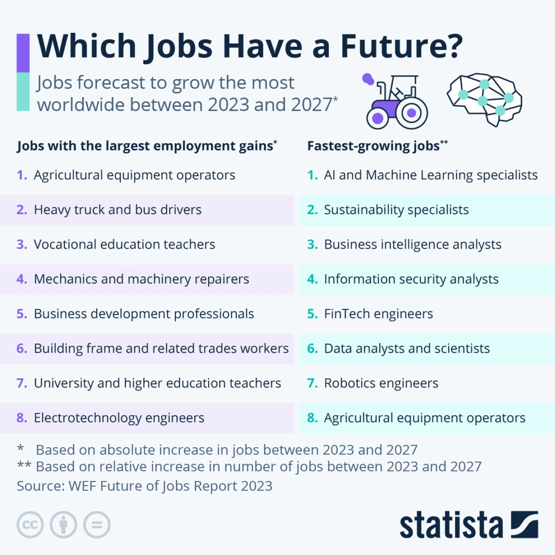 jobs forecast to grow the most worldwide between 2023 and 2027