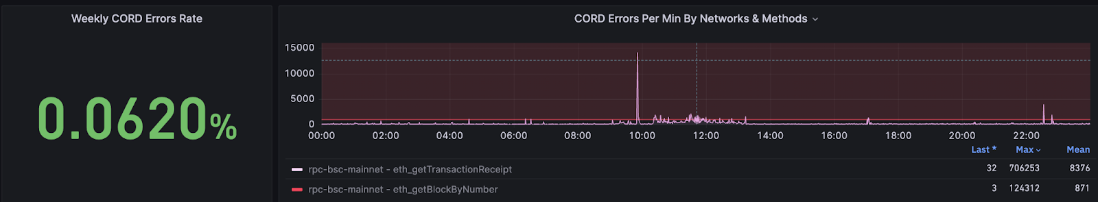 MegaNode: Proven High Performance and Scalable API Service in BSC and opBNB All-Time High(ATH)