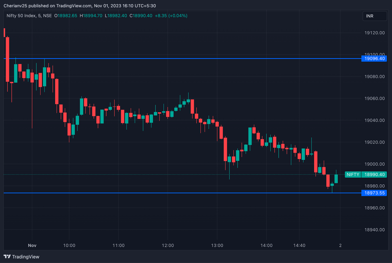 Nifty chart November 1 - post-market analysis | marketfeed