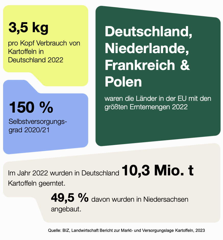 Daten zum Kartoffelanbau in Deutschland