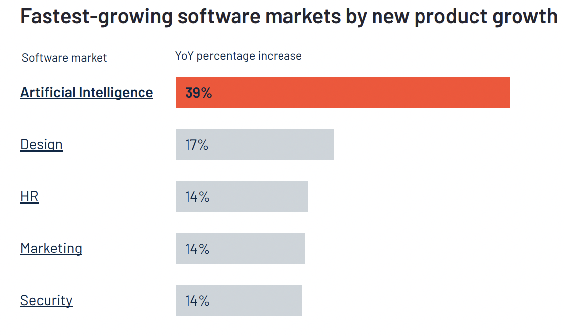 A chart showing the fastest growing software markets.