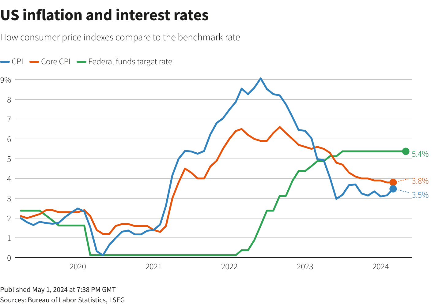 US inflation and interest rates