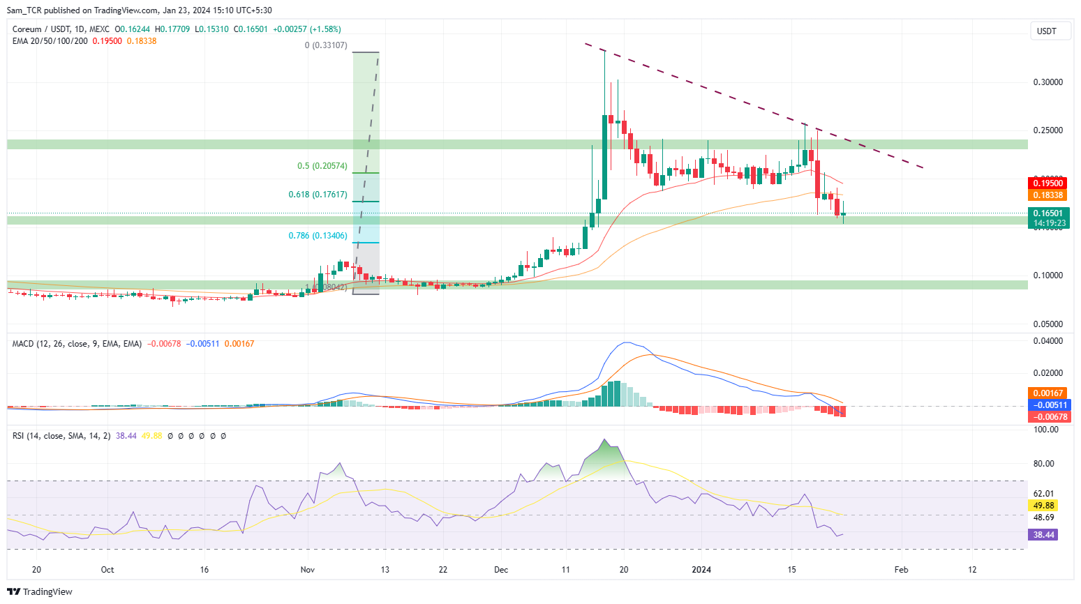 Coreum Crypto: Will it Survive the Fall or Continue to Plummet?