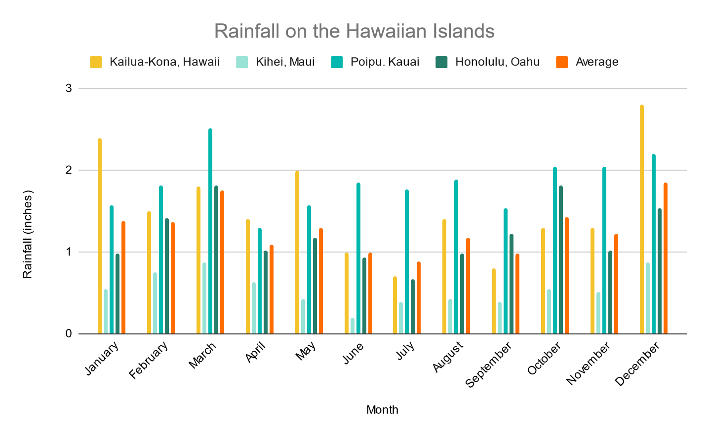 Hawaii in June - Rainfall on the Hawaiian Islands