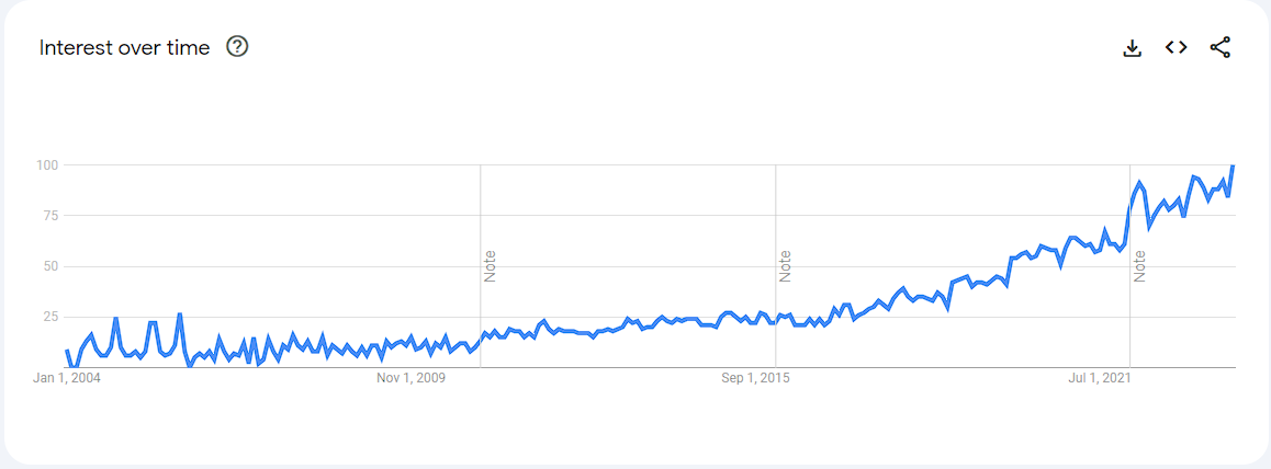 Google trends graph showing the rise of interest in client portals over the last decade