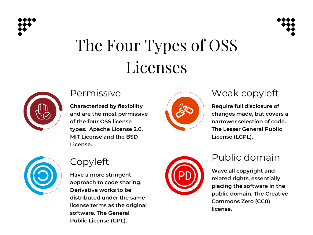 Graph describing the four different types of open source licenses