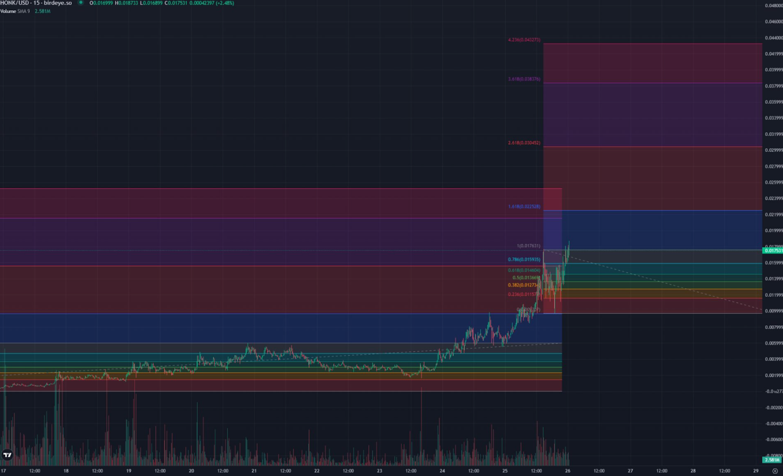 New Solana meme coin rallies by over 100%, analysts tracking 3 projects - 2