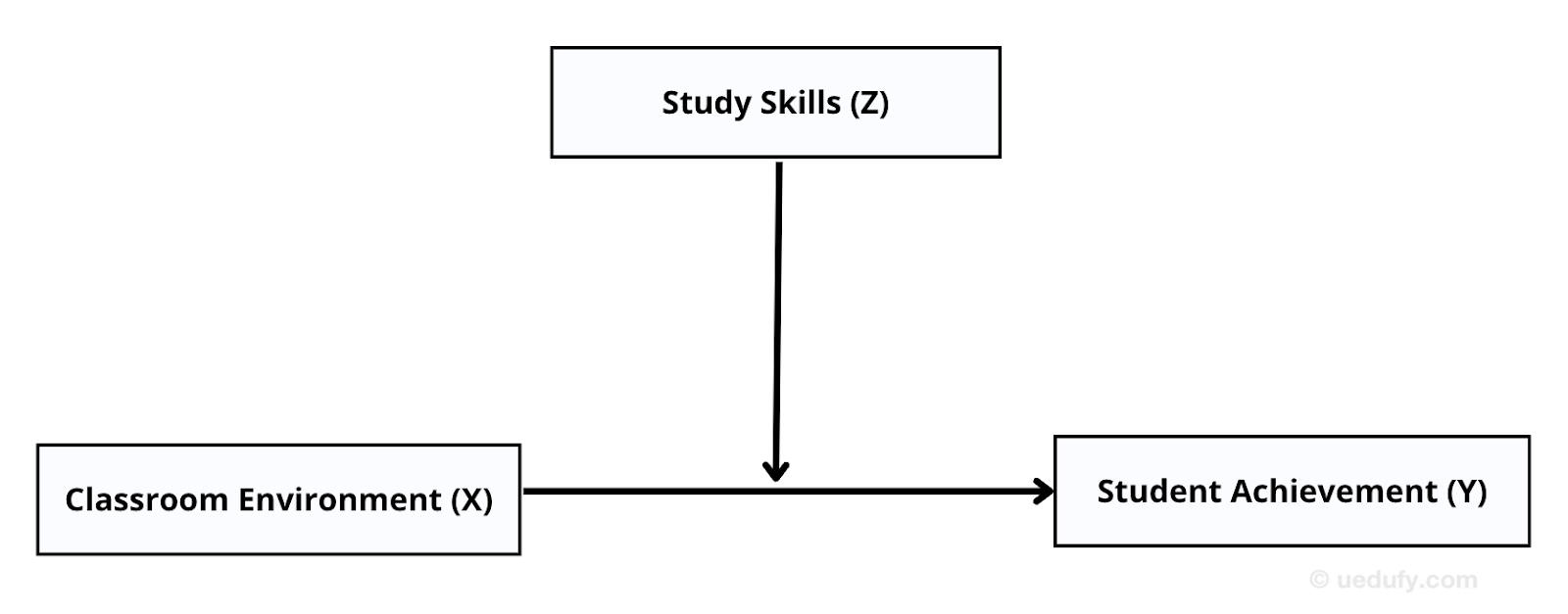 Path diagram research idea 5 (moderation analysis). Source: uedufy.com 