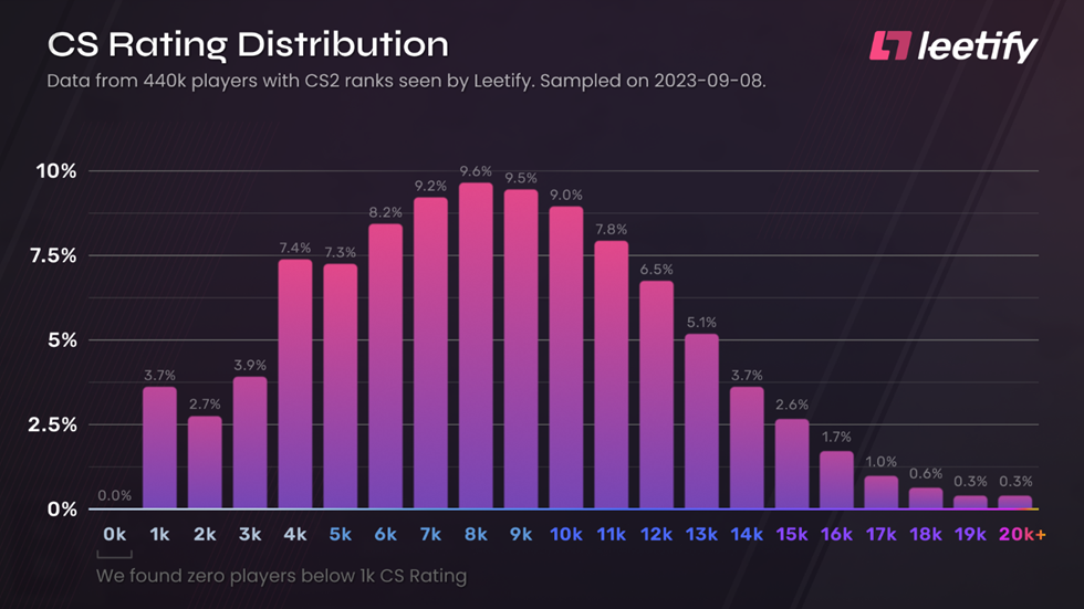 Rank distribution in CS2 in September 2023 according to a third-party platform’s stats.