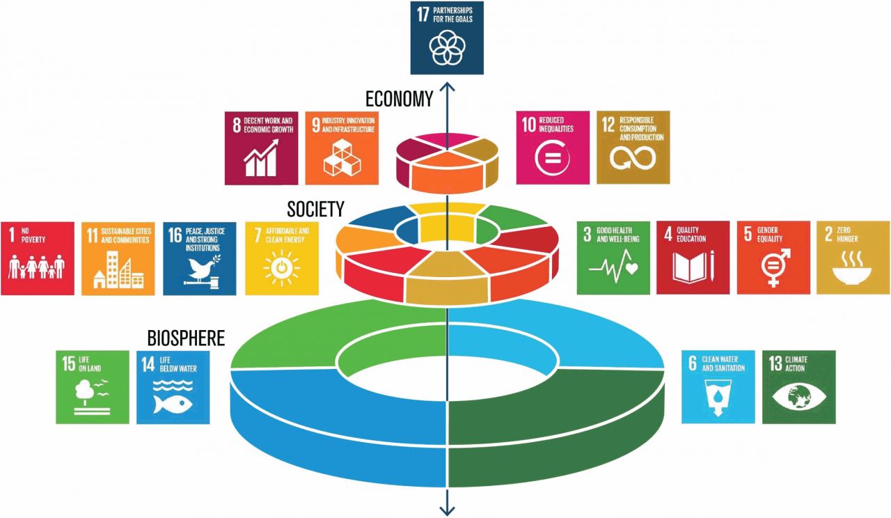 Stile di vita sostenibile - Agenda 2030 e SDGs