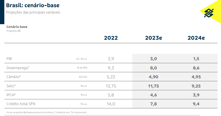 Perspectivas 2024: Principais variáveis econômicas no Brasil - BB Investimentos. 
