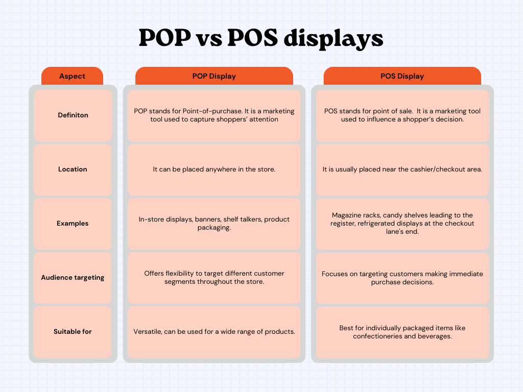 POP display vs POS display