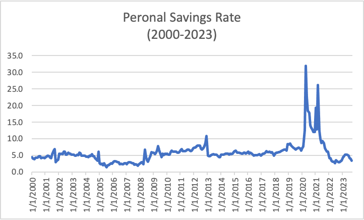 Personal Savings Rate