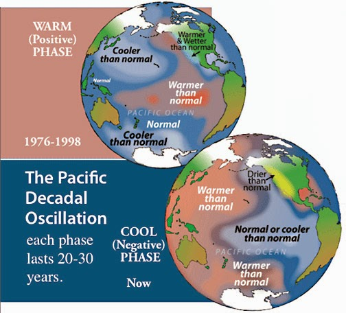 Pacific Decadal Oscillation  | UPSC