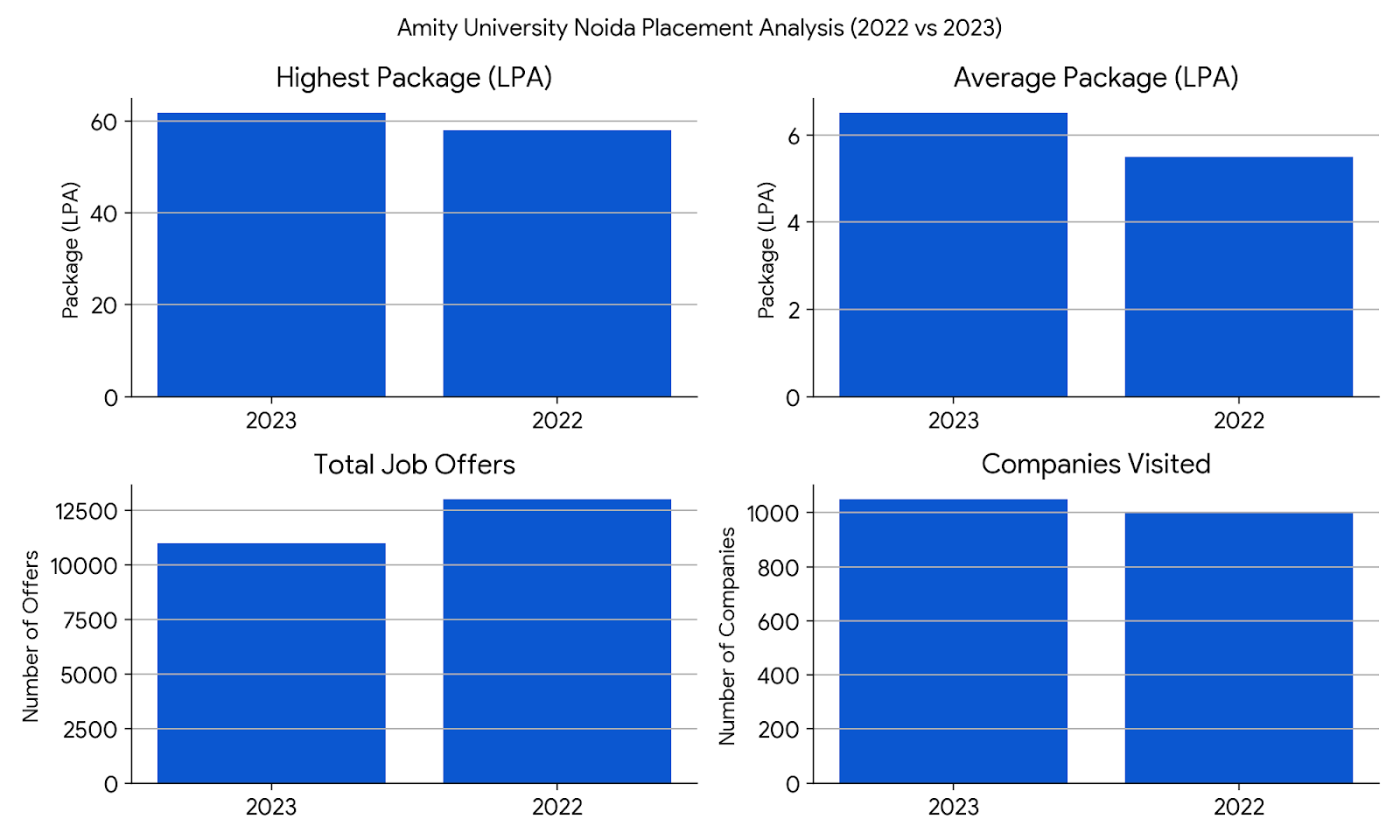 Amity University Noida Placement Comparison 2023 vs 2022