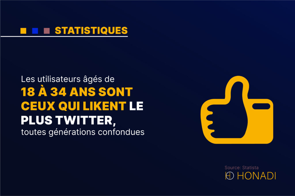 Les utilisateurs âgés de 18 à 34 ans sont ceux qui Likent le plus Twitter, toutes générations confondues