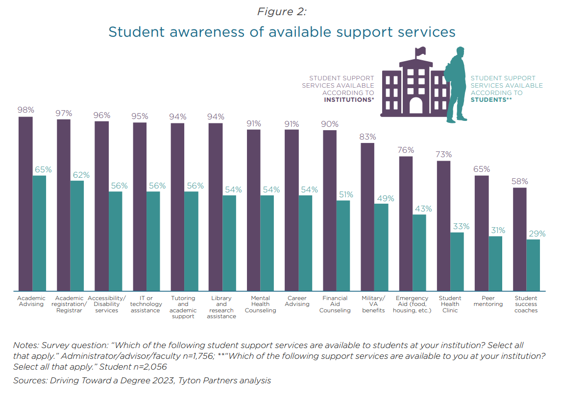Chart showing student awareness of student support services