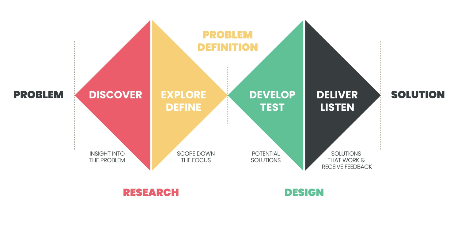 Double Diamond framework.