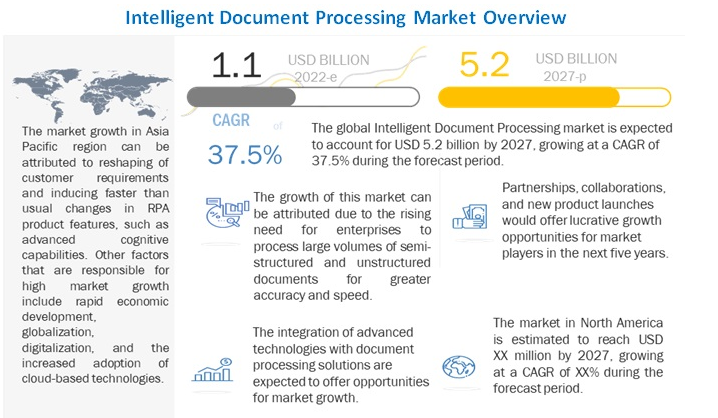 Key Market Takeaways for Intelligent Document Processing 