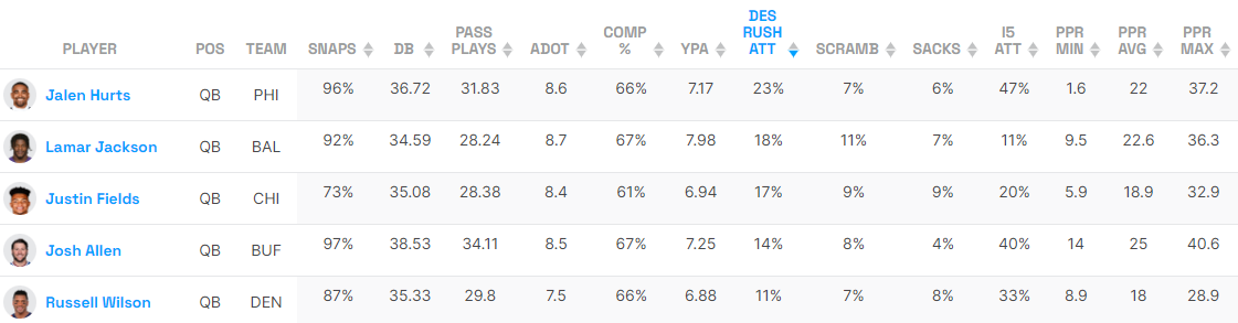 Jalen Hurts Lamar Jackson Justin Fields Josh Allen Russell Wilson designed rush attempt share fantasy life utilization report