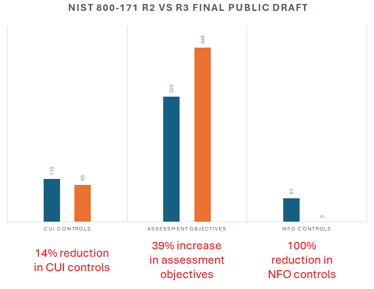 NIST 800-171 R2 vs R3 Final Public Draft