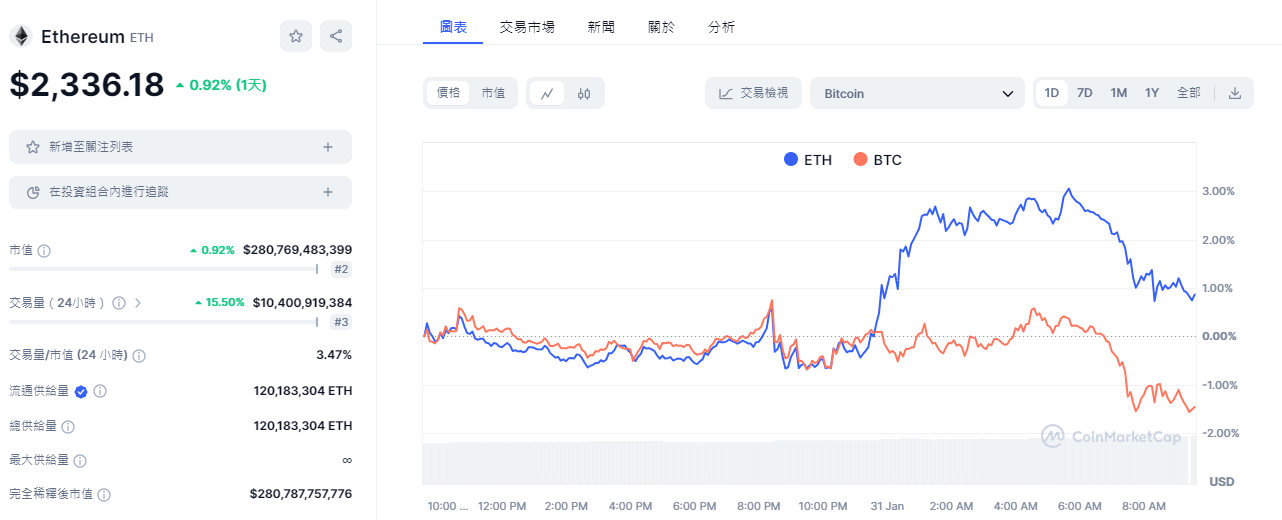 以太坊坎昆升級上線第二個測試網！ETH價格表現強勁，罕見超越BTC