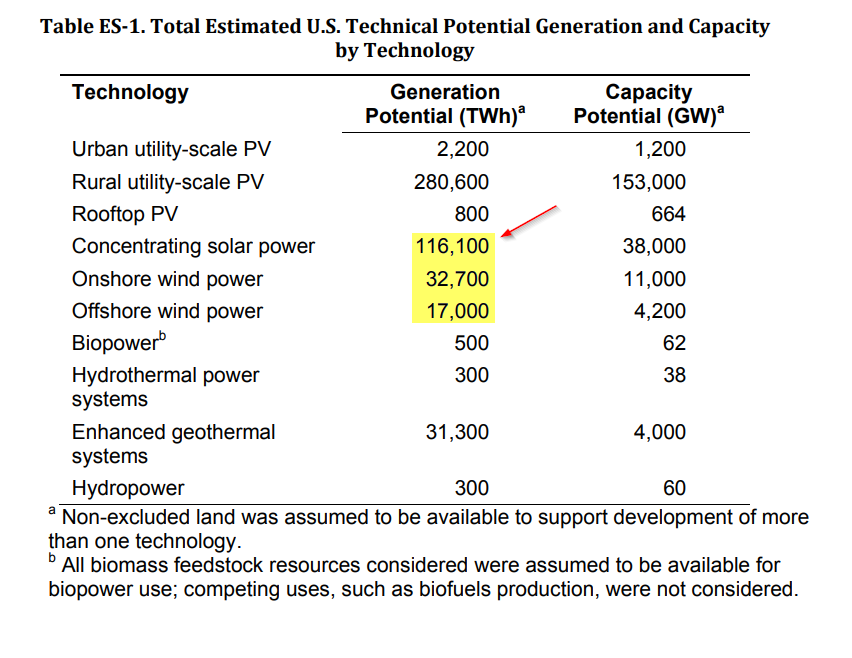 Opportunities From the Aging US Power Grid