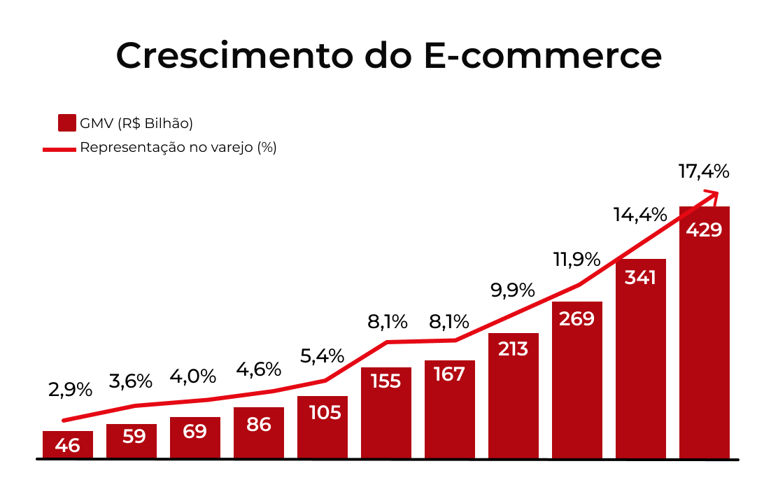 Gráfico do crescimento do e-commerce no Brasil em bilhões de reais.
