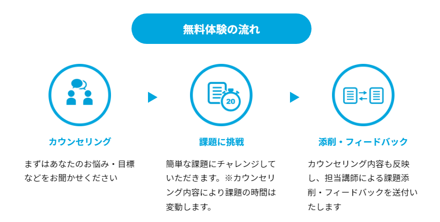 パーソナルWebライティングスクールの無料体験レッスンの流れを説明