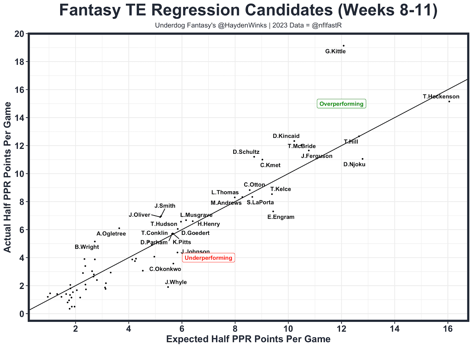 TE Regression Candidates