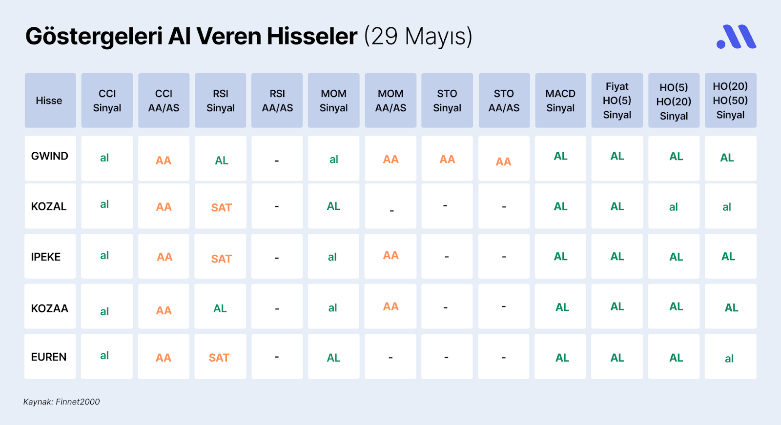 Borsa İstanbul’da Göstergeleri Al Veren Hisseler (29 Mayıs)