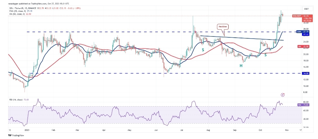 Solana (Sol) surges 70% in 30 days, now what's next? 3