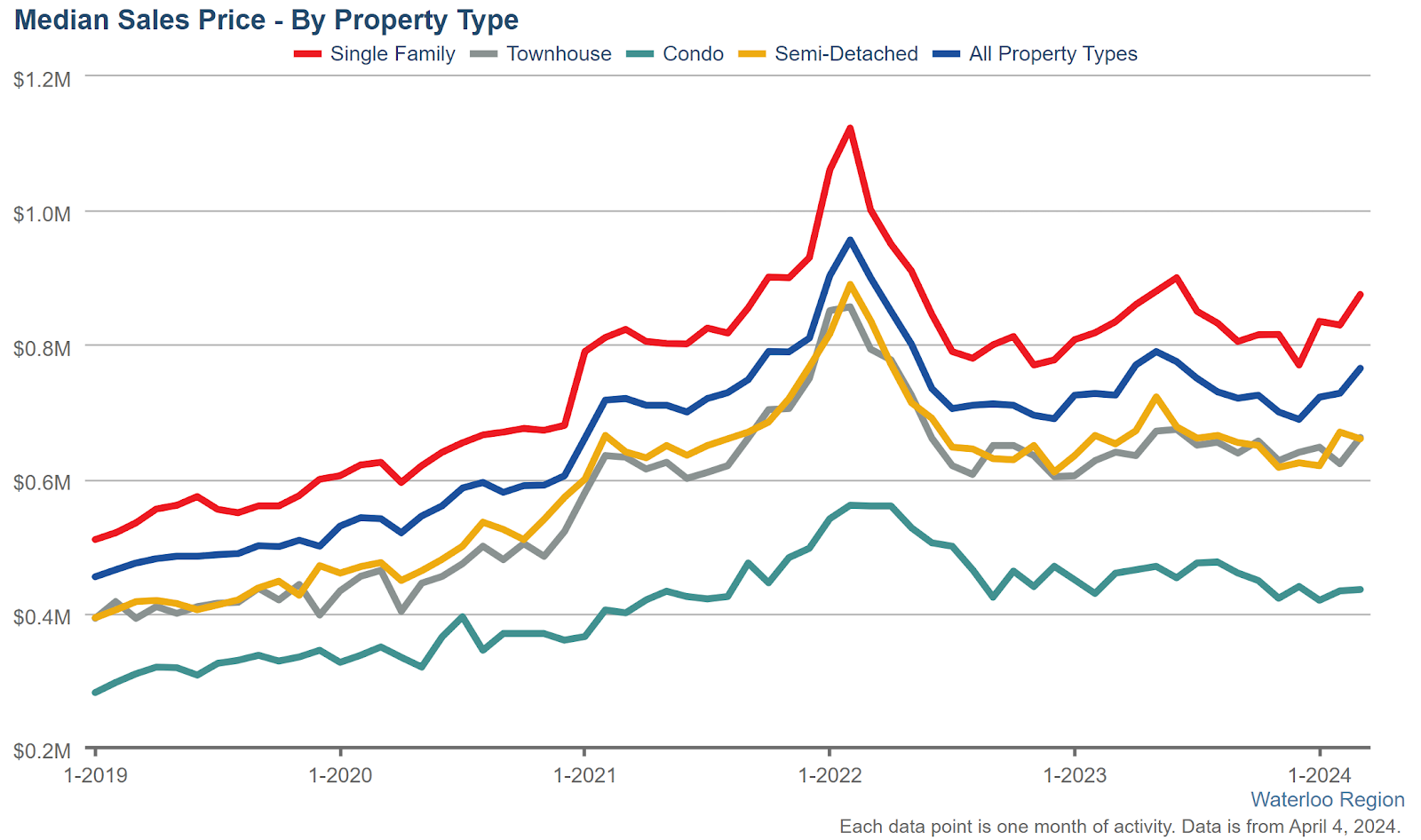 March2024-Median_Sales_Price-By_Property_Type