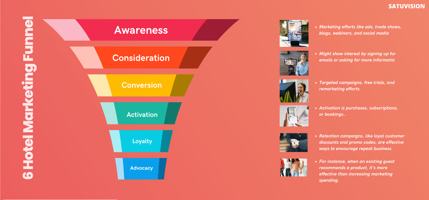 Satuvision Infographic showing a 6 part of the hotel marketing funnel 